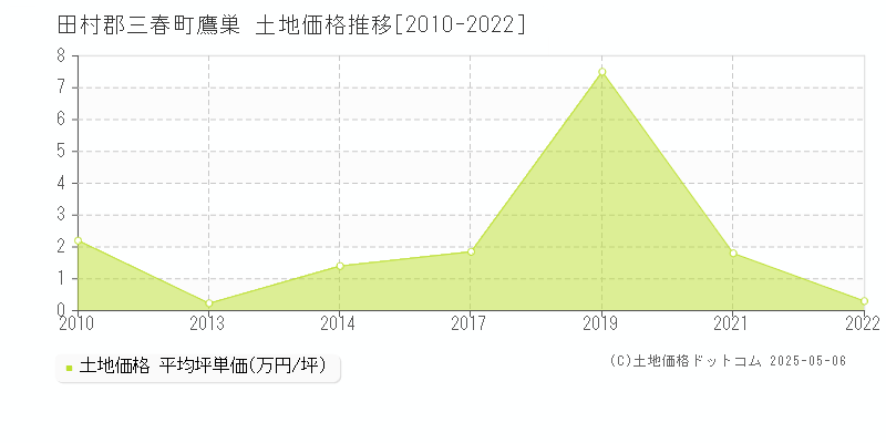 田村郡三春町鷹巣の土地取引価格推移グラフ 