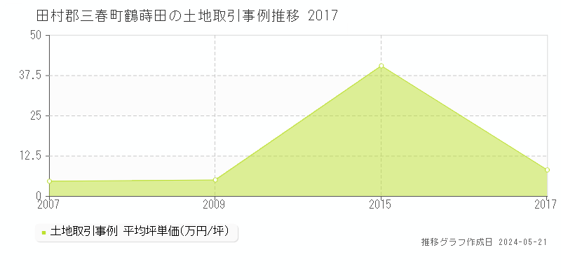 田村郡三春町鶴蒔田の土地価格推移グラフ 
