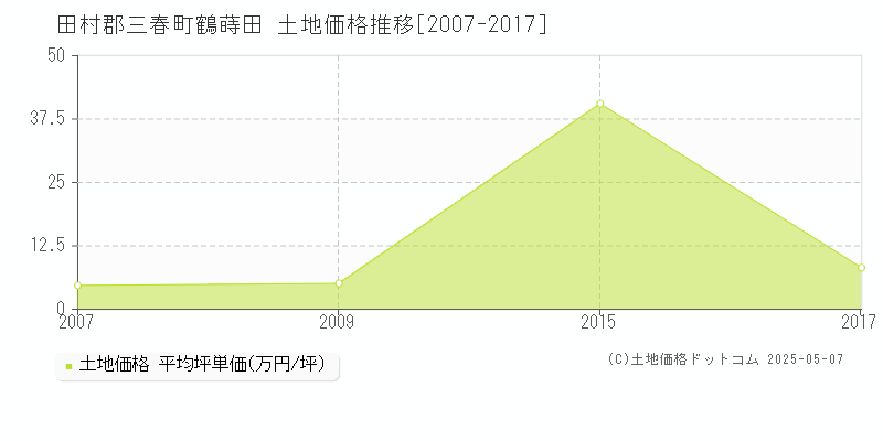 鶴蒔田(田村郡三春町)の土地価格推移グラフ(坪単価)[2007-2017年]