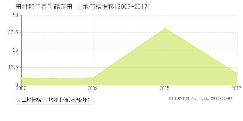 田村郡三春町鶴蒔田の土地価格推移グラフ 