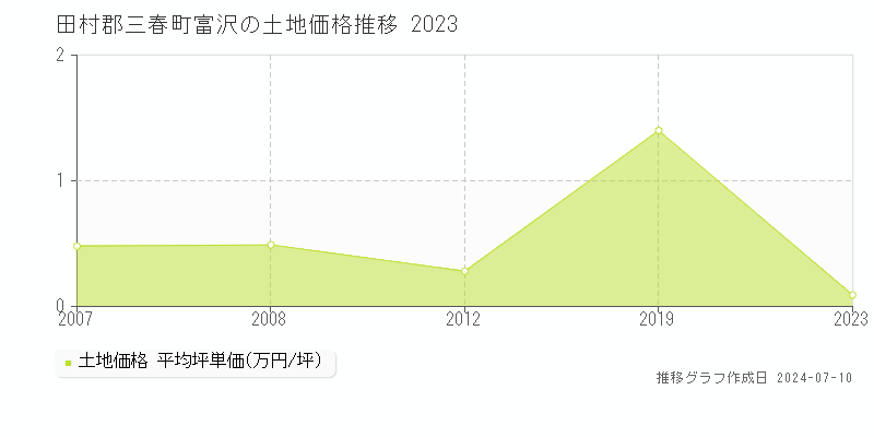 田村郡三春町富沢の土地取引事例推移グラフ 