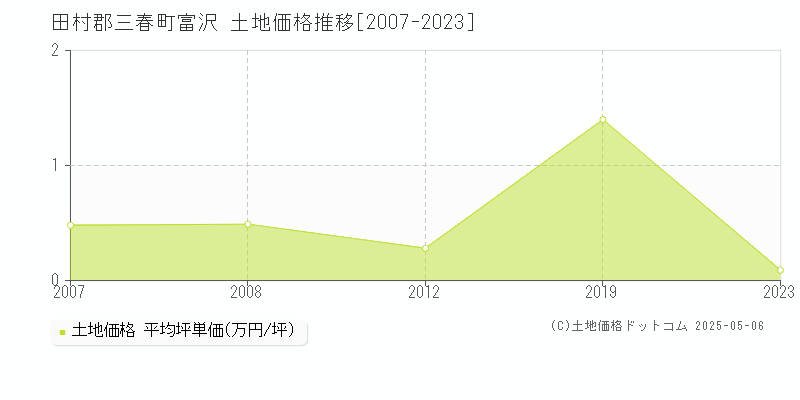 富沢(田村郡三春町)の土地価格推移グラフ(坪単価)[2007-2023年]