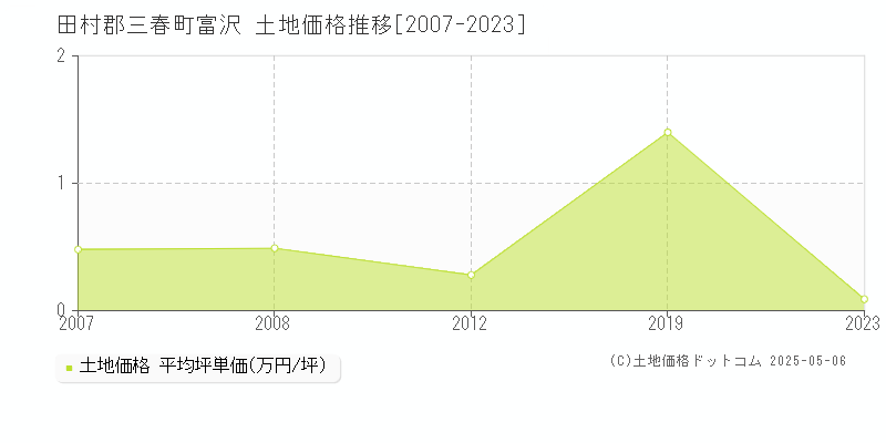 田村郡三春町富沢の土地価格推移グラフ 