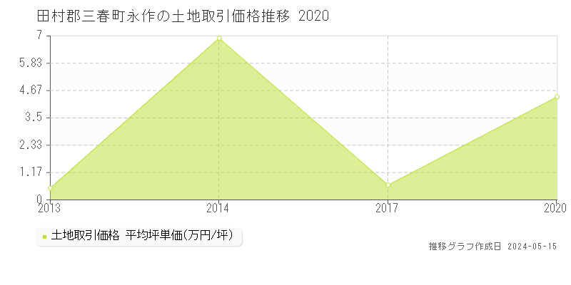 田村郡三春町永作の土地価格推移グラフ 