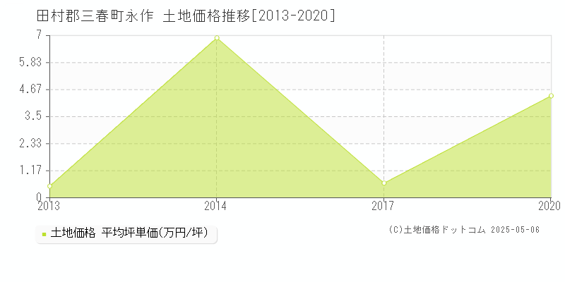 田村郡三春町永作の土地価格推移グラフ 