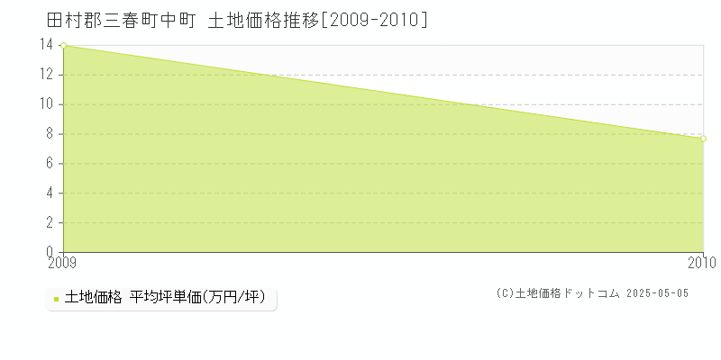 中町(田村郡三春町)の土地価格推移グラフ(坪単価)[2009-2010年]