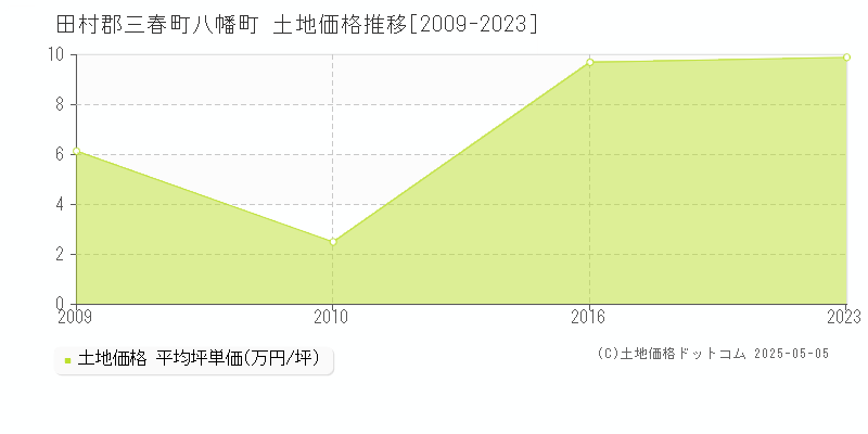 田村郡三春町八幡町の土地価格推移グラフ 
