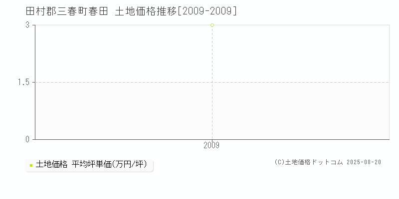 春田(田村郡三春町)の土地価格推移グラフ(坪単価)[2009-2009年]