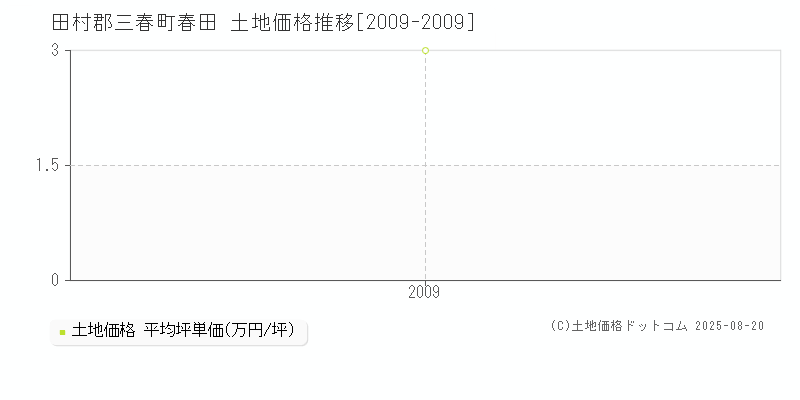 田村郡三春町春田の土地価格推移グラフ 