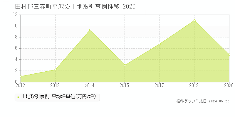 田村郡三春町平沢の土地価格推移グラフ 