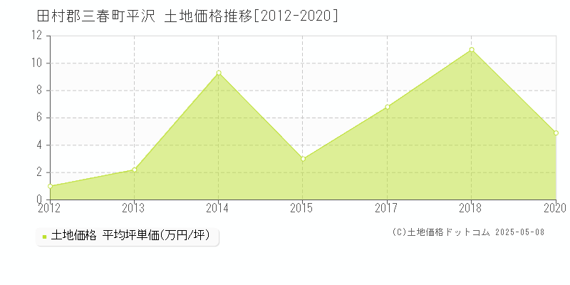 平沢(田村郡三春町)の土地価格推移グラフ(坪単価)[2012-2020年]