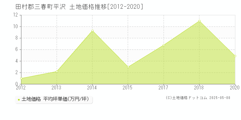 田村郡三春町平沢の土地価格推移グラフ 