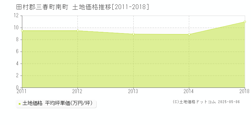 南町(田村郡三春町)の土地価格推移グラフ(坪単価)[2011-2018年]