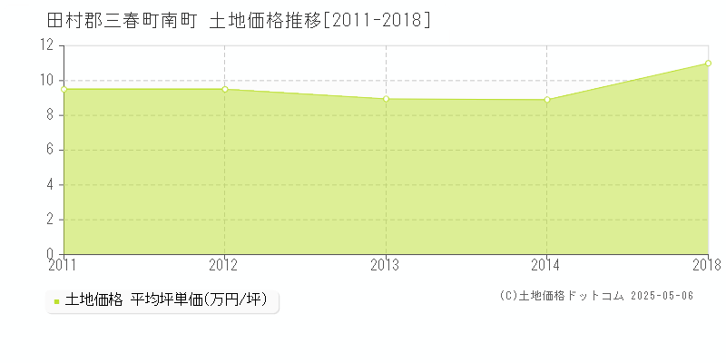 田村郡三春町南町の土地価格推移グラフ 