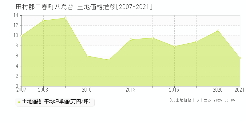 八島台(田村郡三春町)の土地価格推移グラフ(坪単価)[2007-2021年]