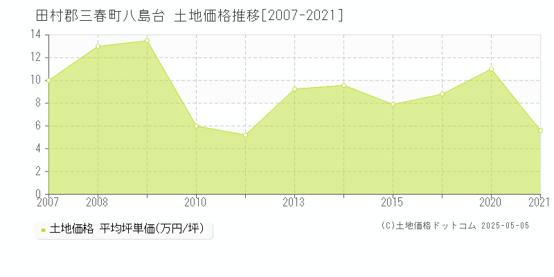 田村郡三春町八島台の土地価格推移グラフ 