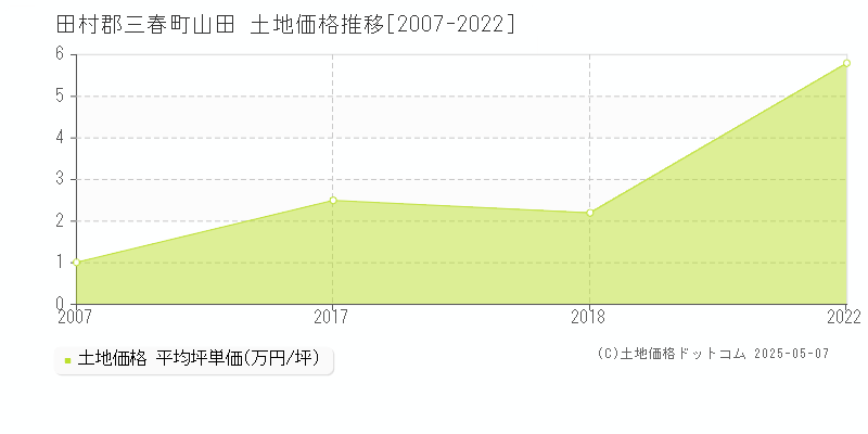 山田(田村郡三春町)の土地価格推移グラフ(坪単価)[2007-2022年]