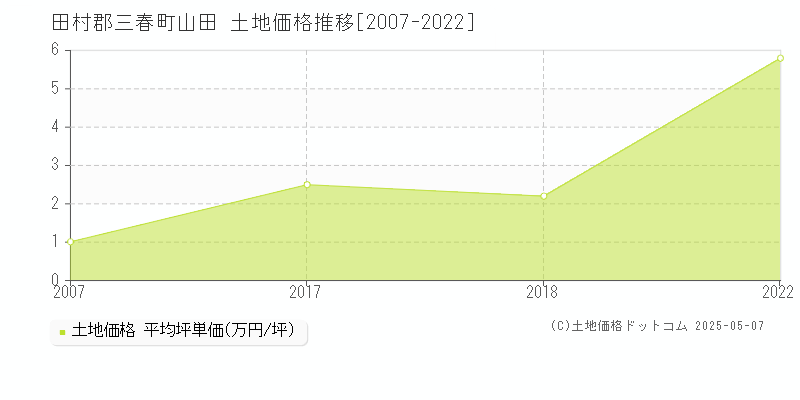 田村郡三春町山田の土地価格推移グラフ 