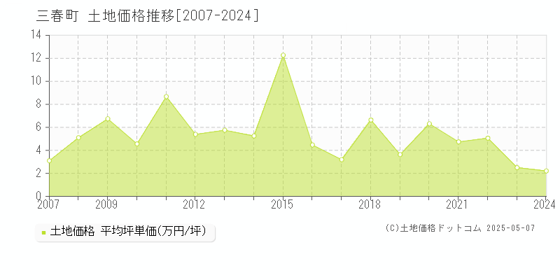 三春町(福島県)の土地価格推移グラフ(坪単価)[2007-2024年]