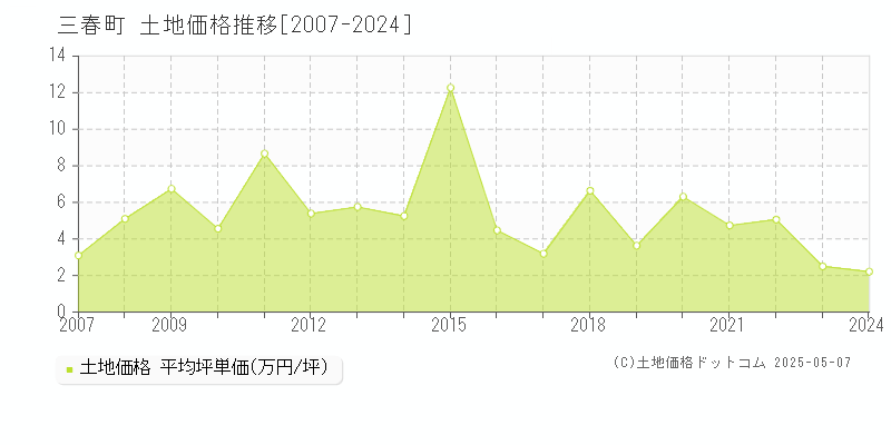 田村郡三春町の土地価格推移グラフ 