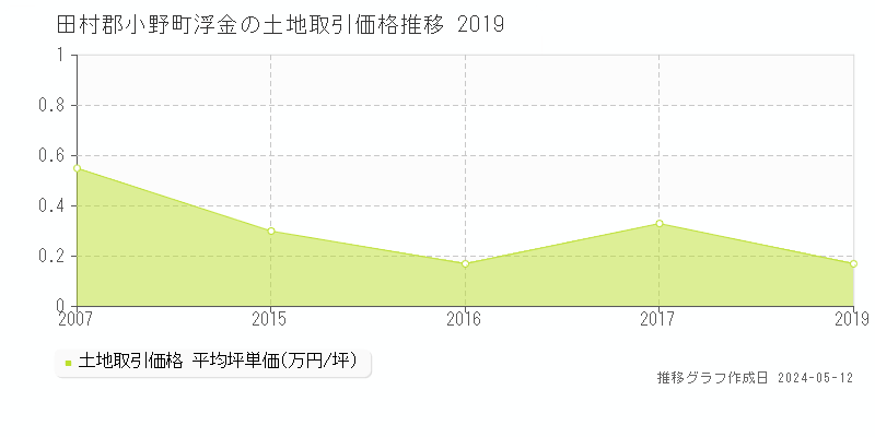 田村郡小野町浮金の土地価格推移グラフ 