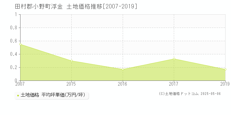 浮金(田村郡小野町)の土地価格推移グラフ(坪単価)[2007-2019年]