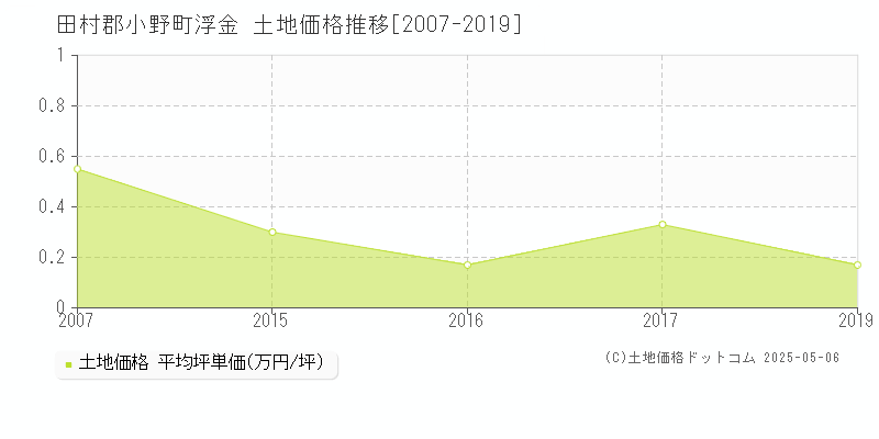 田村郡小野町浮金の土地価格推移グラフ 