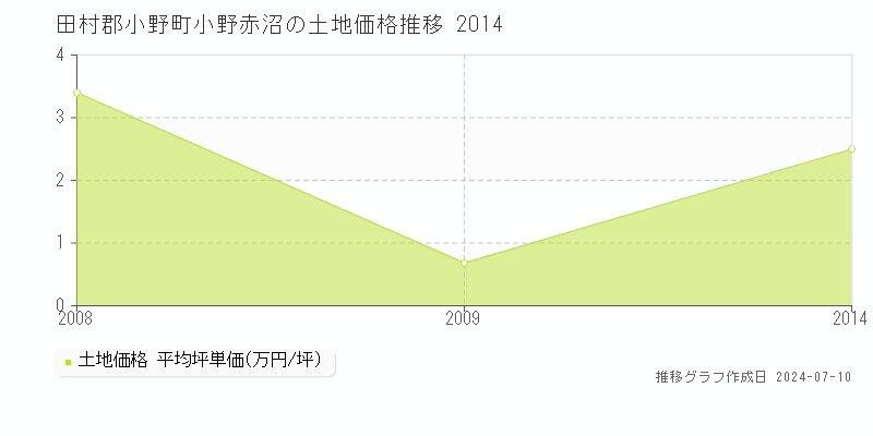 田村郡小野町小野赤沼の土地価格推移グラフ 