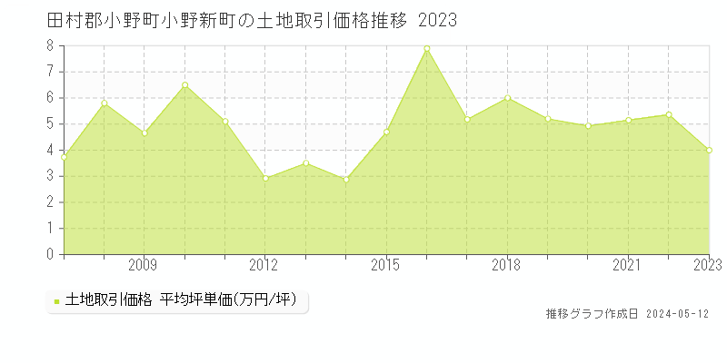 田村郡小野町小野新町の土地価格推移グラフ 