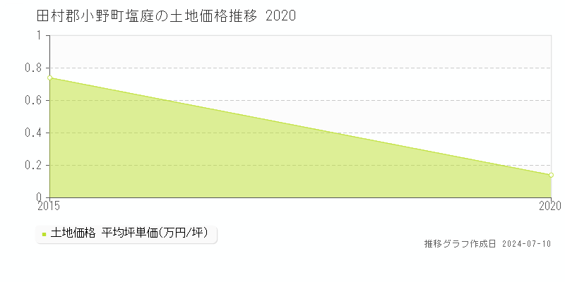 田村郡小野町塩庭の土地価格推移グラフ 