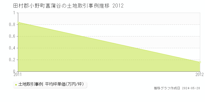 田村郡小野町菖蒲谷の土地価格推移グラフ 