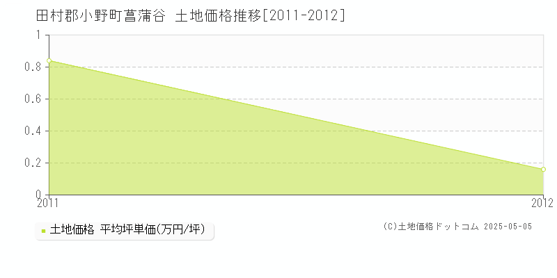 菖蒲谷(田村郡小野町)の土地価格推移グラフ(坪単価)[2011-2012年]
