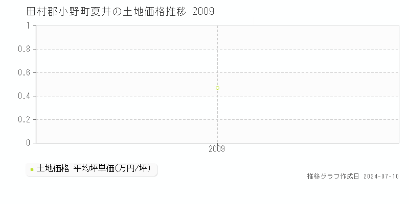 田村郡小野町夏井の土地価格推移グラフ 