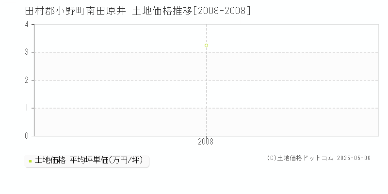 田村郡小野町南田原井の土地価格推移グラフ 