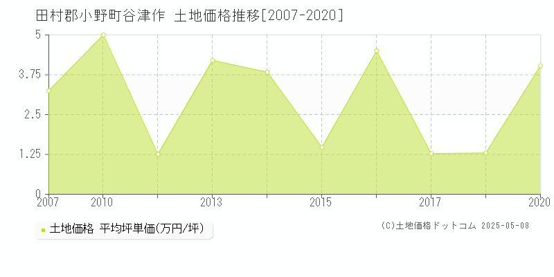 谷津作(田村郡小野町)の土地価格推移グラフ(坪単価)[2007-2020年]