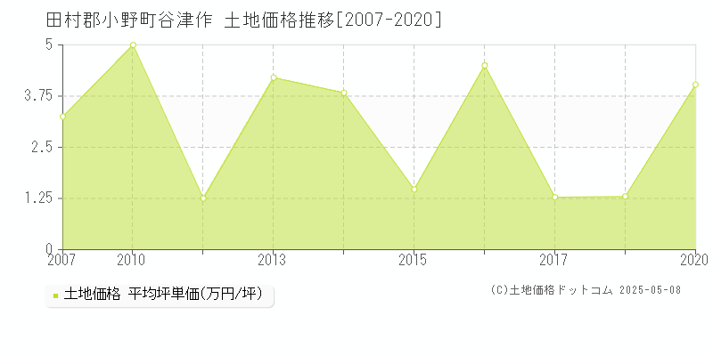 田村郡小野町谷津作の土地価格推移グラフ 