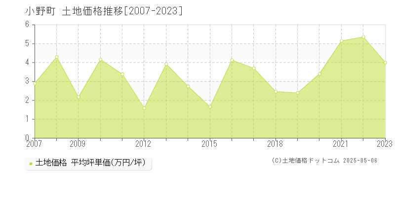 小野町(福島県)の土地価格推移グラフ(坪単価)[2007-2023年]