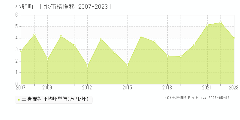 田村郡小野町全域の土地価格推移グラフ 