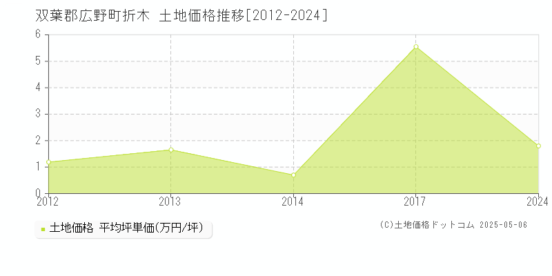 折木(双葉郡広野町)の土地価格推移グラフ(坪単価)[2012-2024年]
