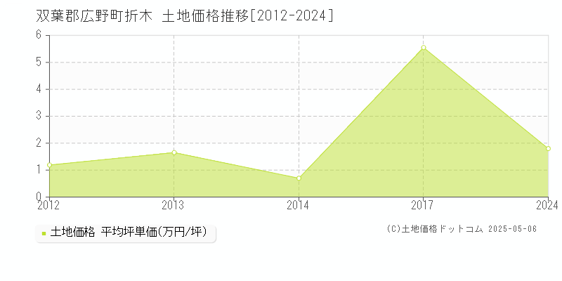 双葉郡広野町折木の土地価格推移グラフ 