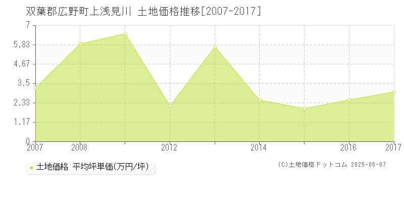上浅見川(双葉郡広野町)の土地価格推移グラフ(坪単価)[2007-2017年]