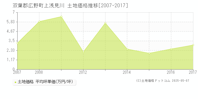 双葉郡広野町上浅見川の土地価格推移グラフ 