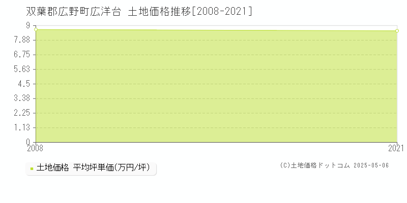 広洋台(双葉郡広野町)の土地価格推移グラフ(坪単価)[2008-2021年]