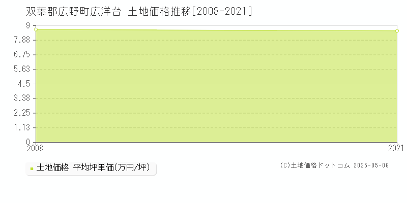 双葉郡広野町広洋台の土地価格推移グラフ 