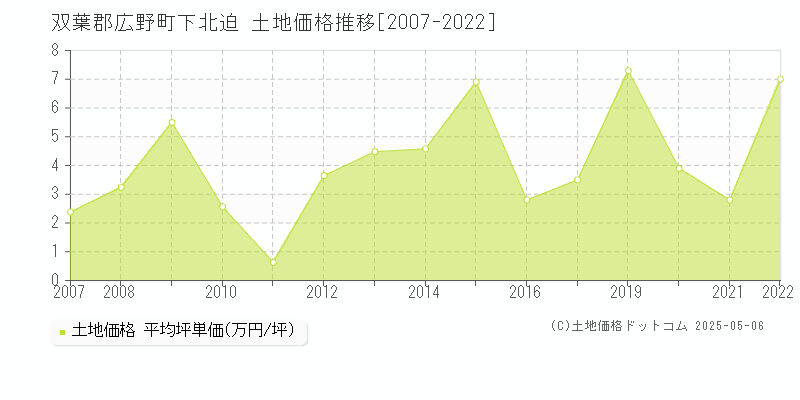 下北迫(双葉郡広野町)の土地価格推移グラフ(坪単価)[2007-2022年]
