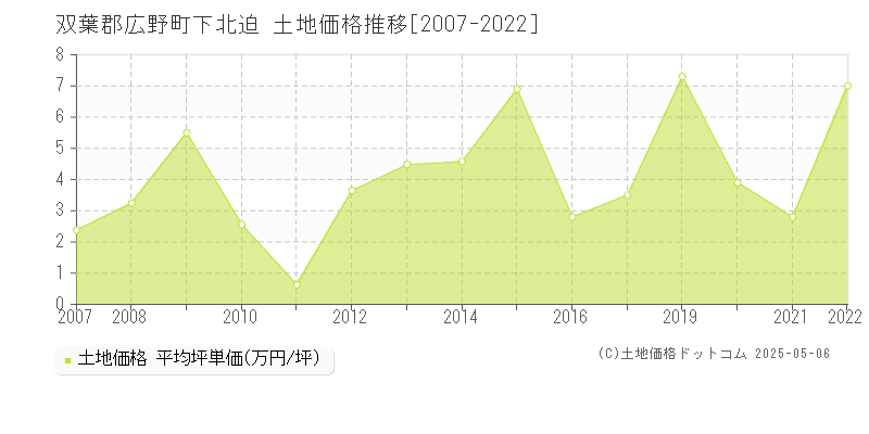 双葉郡広野町下北迫の土地価格推移グラフ 