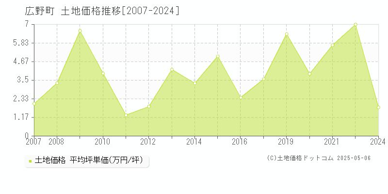広野町(福島県)の土地価格推移グラフ(坪単価)[2007-2024年]