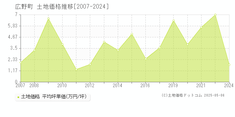 双葉郡広野町全域の土地価格推移グラフ 