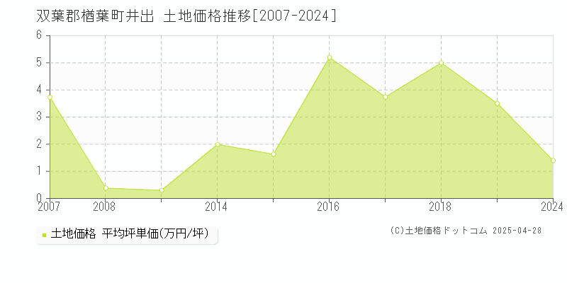 双葉郡楢葉町井出の土地価格推移グラフ 