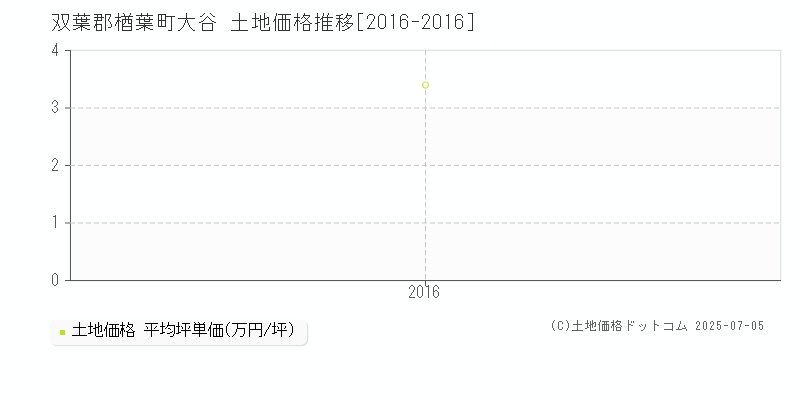 双葉郡楢葉町大谷の土地取引事例推移グラフ 